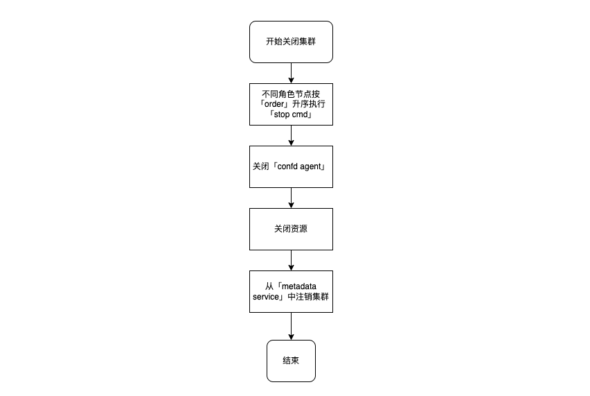 关闭集群