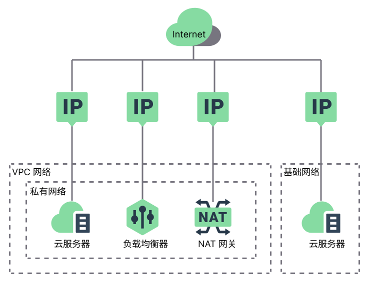 eip structure