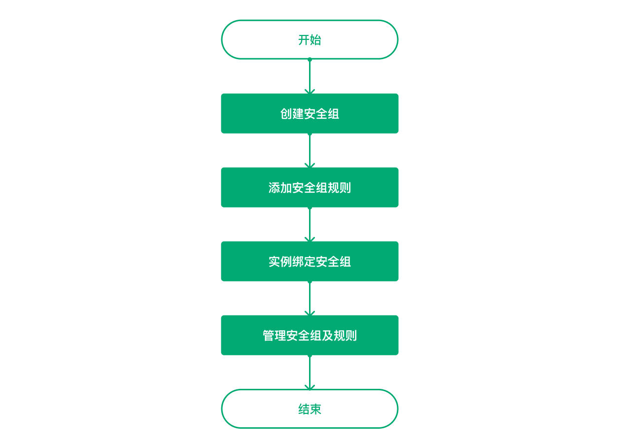 sg cfg process