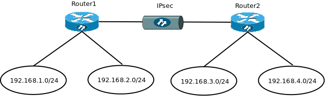 ipsec tunnel