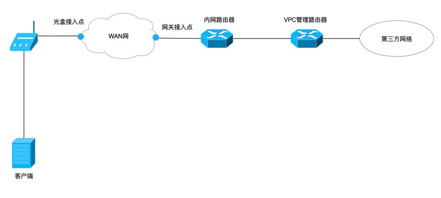 /images/cloud_service/sd_wan/1.0/cpe_connect_tunnel_topology