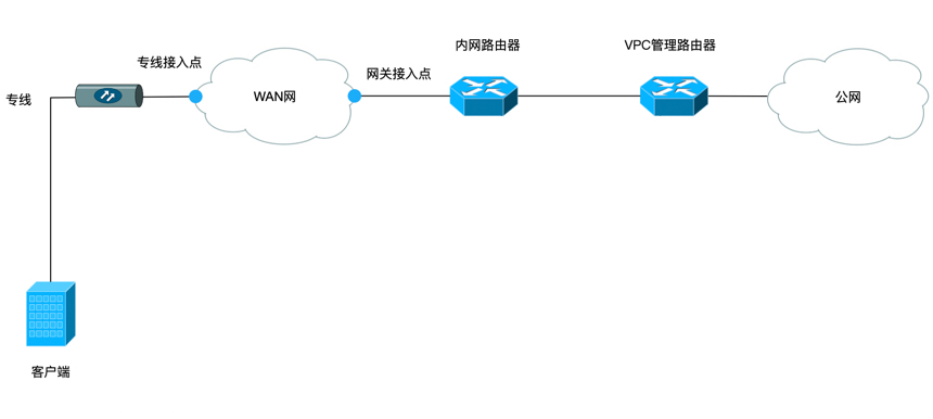 /images/cloud_service/sd_wan/1.0/line_connect_eip_topology