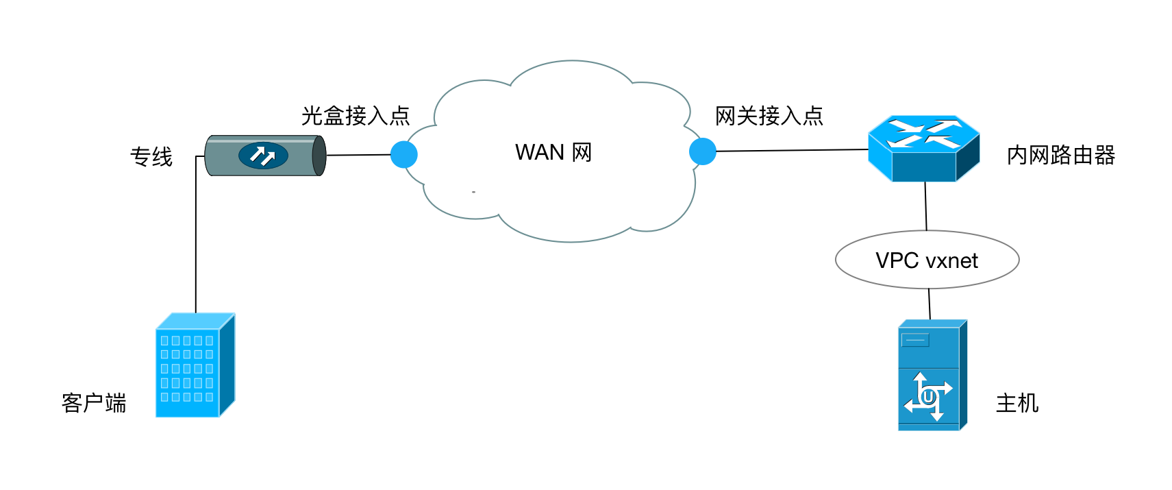 /images/cloud_service/sd_wan/1.0/line_connect_vpc_topology