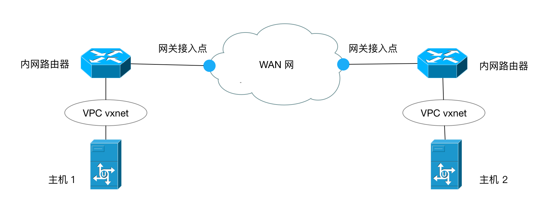 /images/cloud_service/sd_wan/1.0/vpc_connect_vpc_topology