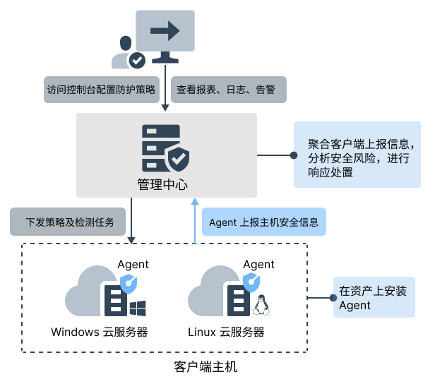 hss work process