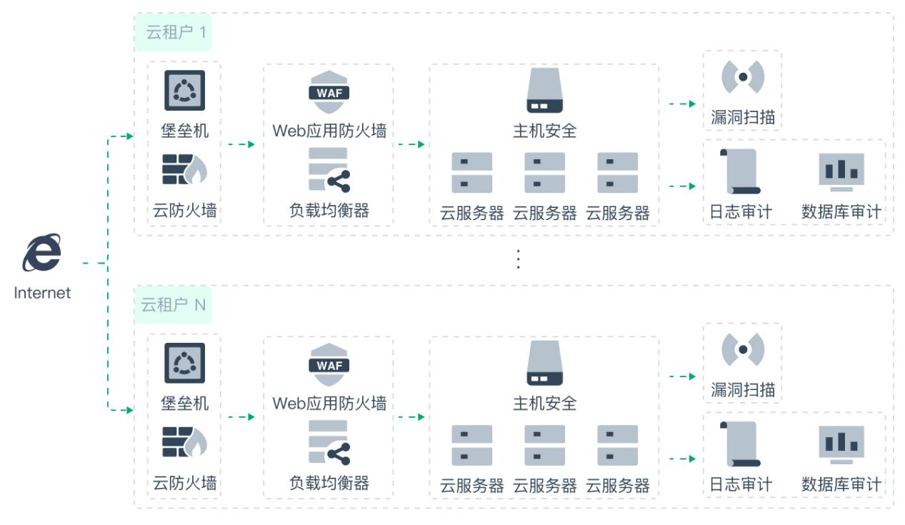 等保应用场景