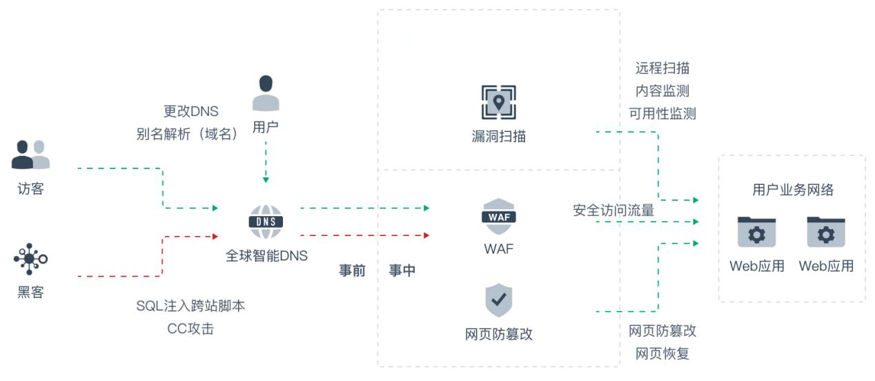 网站防护场景